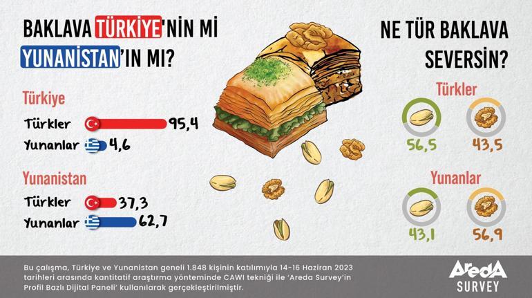 Türkiye ve Yunanistanda baklava kimin araştırması: Türkler kendinden emin