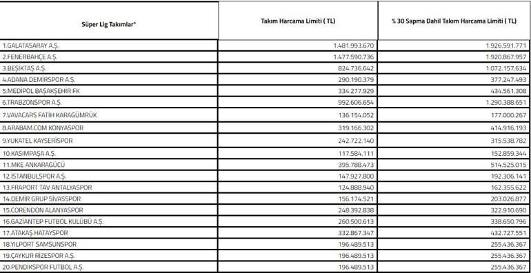Süper Lig kulüplerinin harcama limitleri belli oldu
