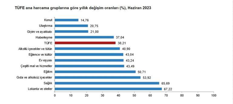 TÜİK, haziran ayı enflasyon verilerini açıkladı