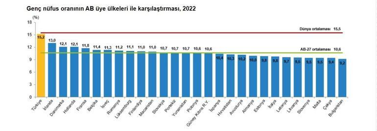 TÜİK: Türkiye, dünya nüfusunun yüzde 1,1ini oluşturdu