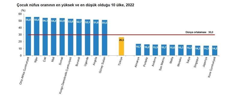 TÜİK: Türkiye, dünya nüfusunun yüzde 1,1ini oluşturdu