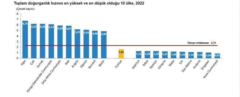 TÜİK: Türkiye, dünya nüfusunun yüzde 1,1ini oluşturdu