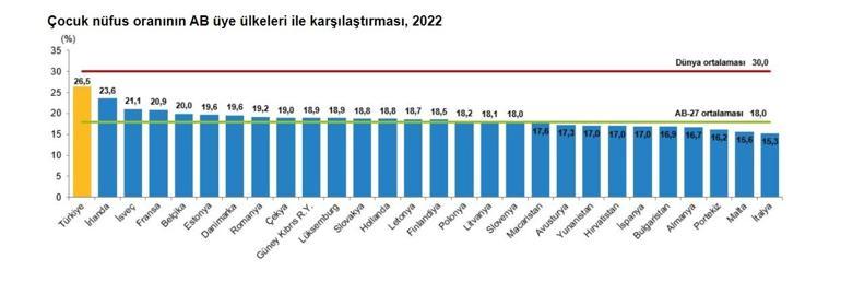 TÜİK: Türkiye, dünya nüfusunun yüzde 1,1ini oluşturdu