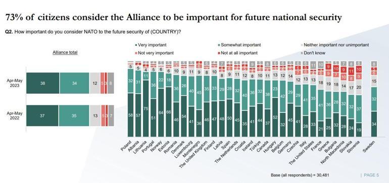 NATO anketi: NATO’ya destek güçlü, Ukrayna’ya yardıma devam edilmesi de destekleniyor