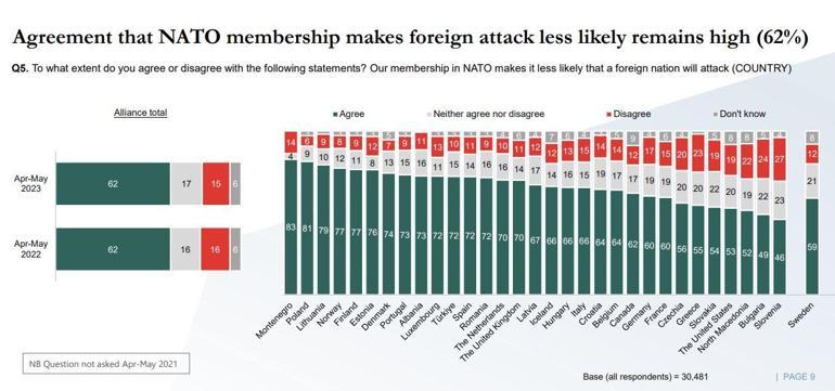 NATO anketi: NATO’ya destek güçlü, Ukrayna’ya yardıma devam edilmesi de destekleniyor