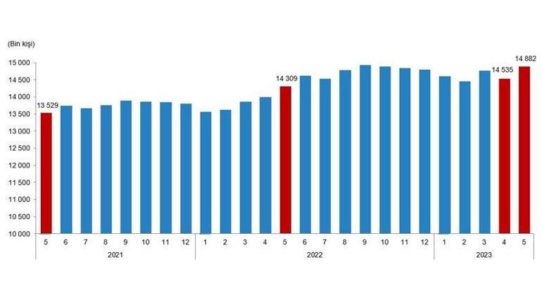 Ücretli çalışan sayısı yıllık yüzde 4 arttı