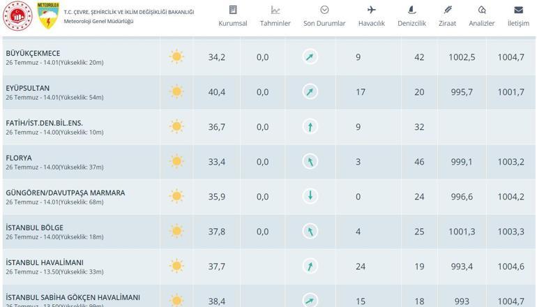 Meteoroloji açıkladı: Şilede hava sıcaklığı 44.1 derece olarak ölçüldü