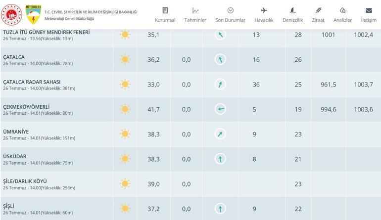 Meteoroloji açıkladı: Şilede hava sıcaklığı 44.1 derece olarak ölçüldü