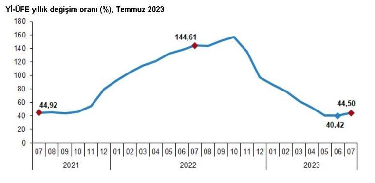 TÜİK, temmuz ayı enflasyon oranlarını açıkladı