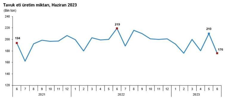 TÜİK: Haziranda yumurta üretimi arttı, içme sütü üretimi azaldı