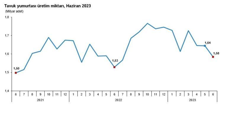 TÜİK: Haziranda yumurta üretimi arttı, içme sütü üretimi azaldı