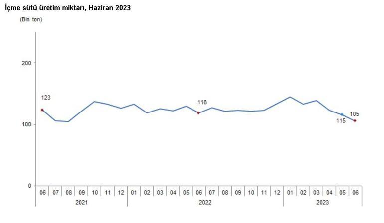 TÜİK: Haziranda yumurta üretimi arttı, içme sütü üretimi azaldı
