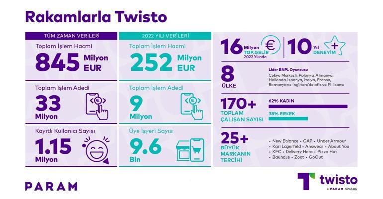 Param, Avrupa merkezli fintek markası Twistoyu satın aldı