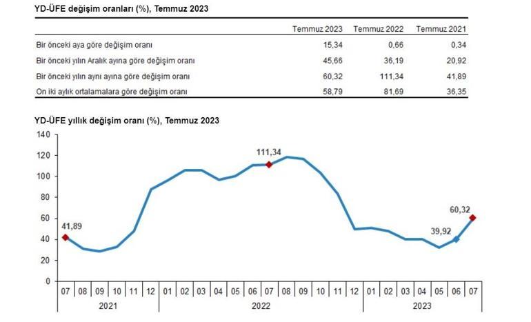 Yurt dışı üretici enflasyonu temmuzda arttı