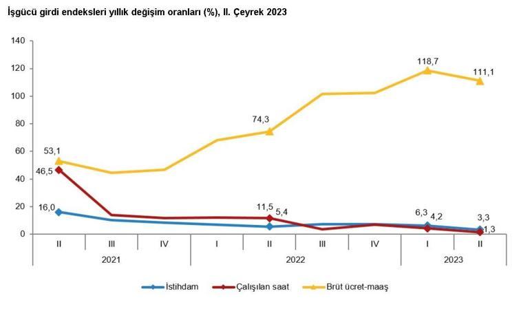 TÜİK: İstihdam endeksi ikinci çeyrekte yüzde 3,3 arttı