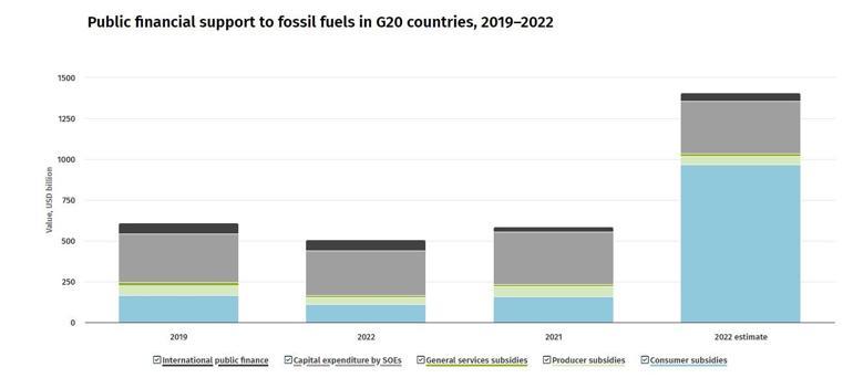G20 ülkeleri 2022’de fosil yakıtlara 1.4 trilyon dolar kamu kaynağı harcadı