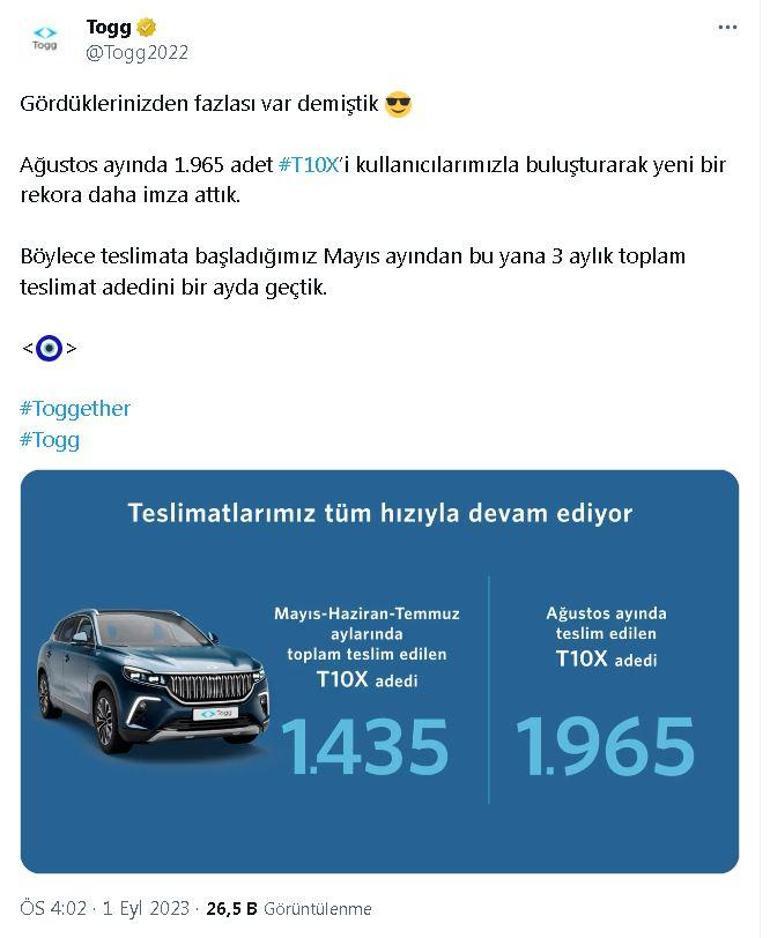 Toggun ağustos ayı teslimatı, 3 ayın toplam teslimatını geçti