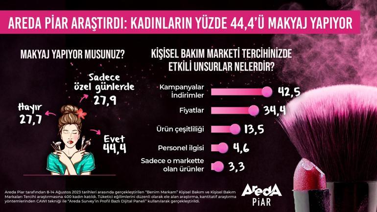 Araştırma: Kadınların yüzde 44,4’ü düzenli olarak makyaj yapıyor