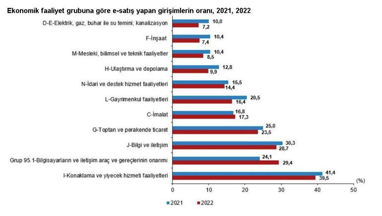TÜİK: İnternet erişimine sahip girişimlerin oranı yüzde 96
