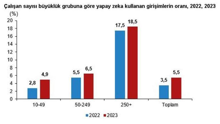 TÜİK: İnternet erişimine sahip girişimlerin oranı yüzde 96