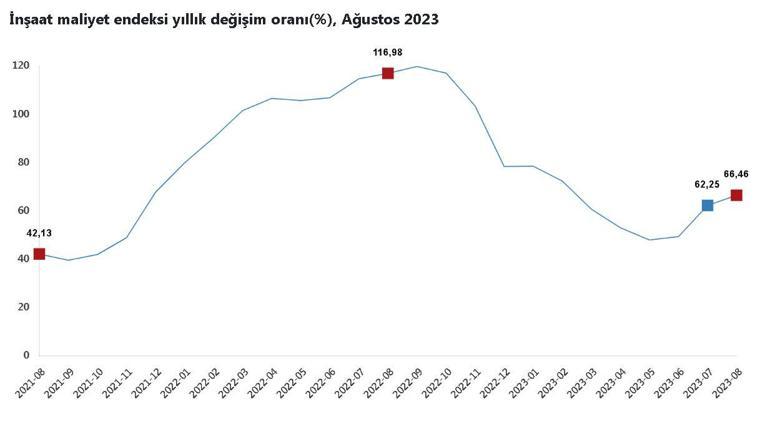 TÜİK: İnşaat maliyetleri ağustosta arttı