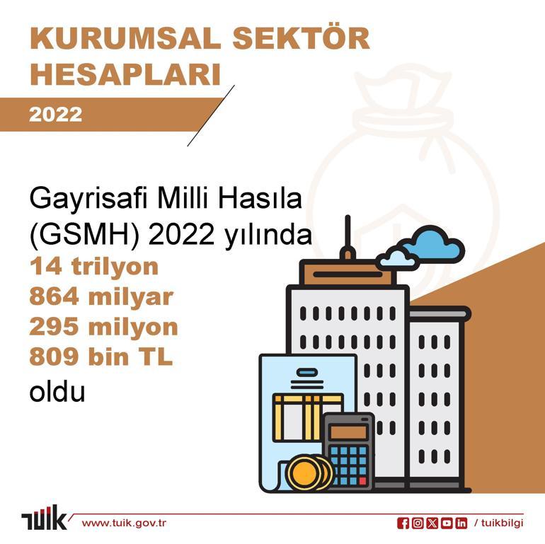 TÜİK: Gayrisafi milli hasıla, 2022de arttı