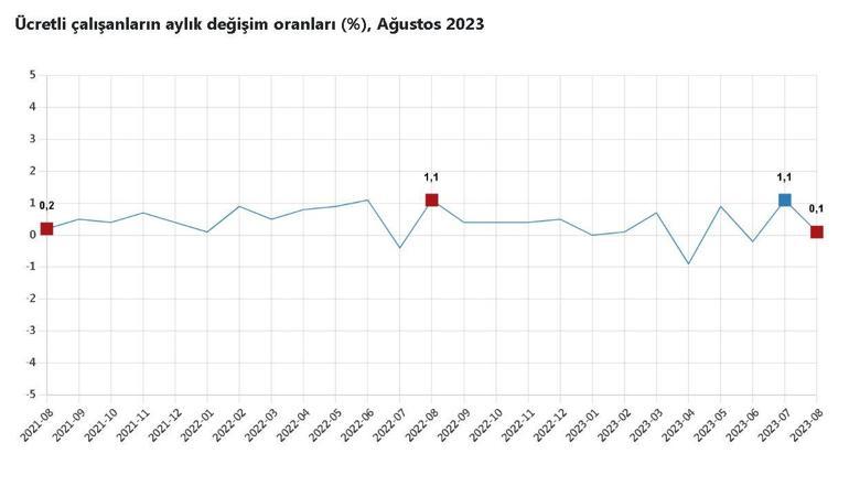 TÜİK: Ücretli çalışan sayısı ağustosta arttı