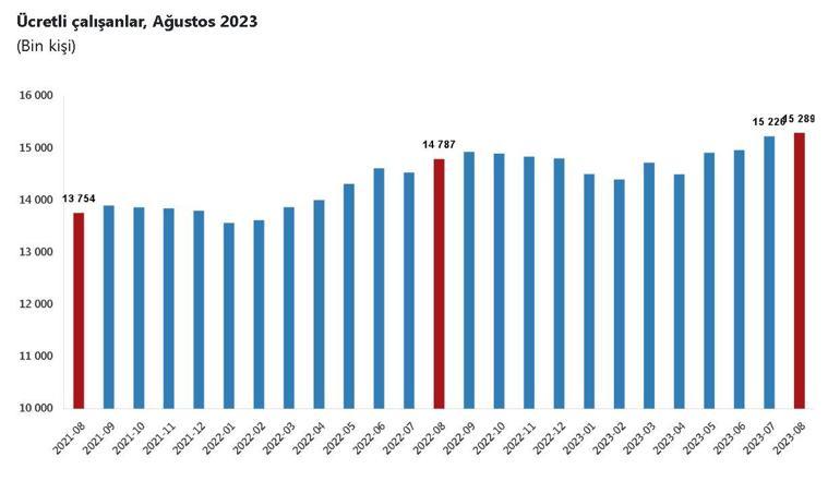 TÜİK: Ücretli çalışan sayısı ağustosta arttı
