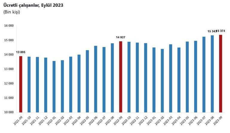 TÜİK: Ücretli çalışan sayısı yıllık yüzde 3 arttı