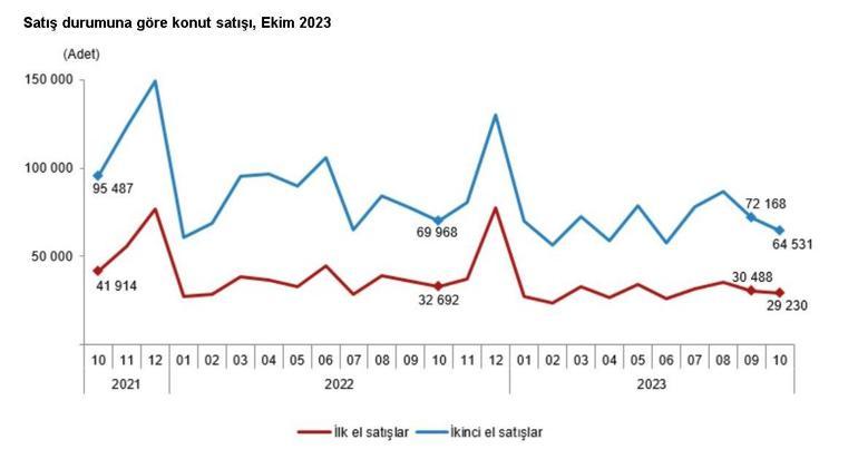 TÜİK: Ekim ayında 93 bin 761 konut satıldı