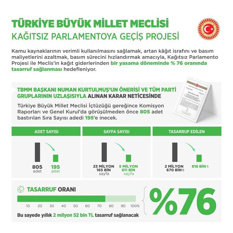 Mecliste, Kağıtsız Parlamento Projesi ile yüzde 76 tasarruf sağlanacak