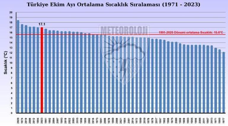 Türkiye, son 53 yılın en sıcak 7’nci ekim ayını yaşadı