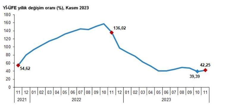 TÜİK, kasım ayı enflasyon verilerini açıkladı