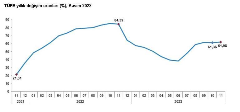 TÜİK, kasım ayı enflasyon verilerini açıkladı