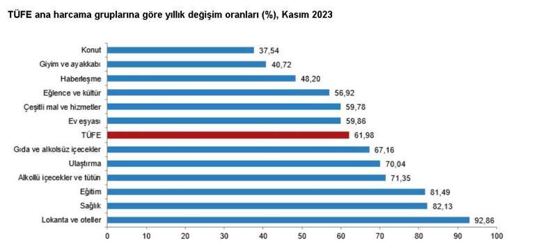 TÜİK, kasım ayı enflasyon verilerini açıkladı