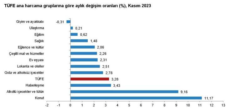 TÜİK, kasım ayı enflasyon verilerini açıkladı