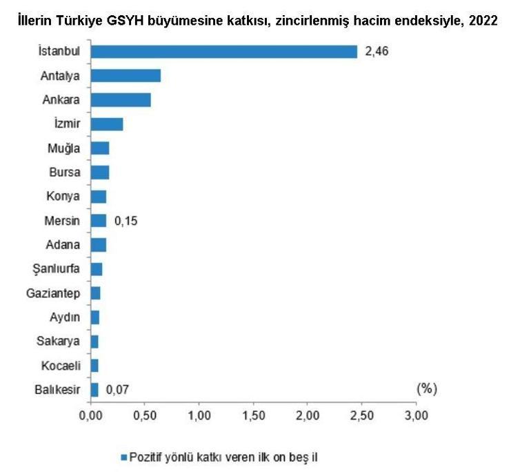 TÜİK: Gayrisafi yurt içi hasıladan en yüksek payı İstanbul aldı