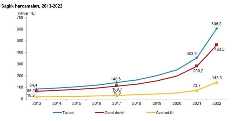 TÜİK: Sağlık harcamaları yüzde 71,5 arttı