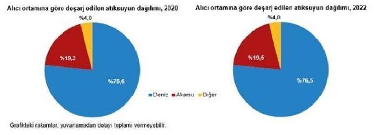 TÜİK: 2022de kaynaklardan 19,2 milyar metreküp su çekildi