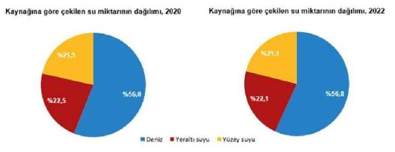 TÜİK: 2022de kaynaklardan 19,2 milyar metreküp su çekildi