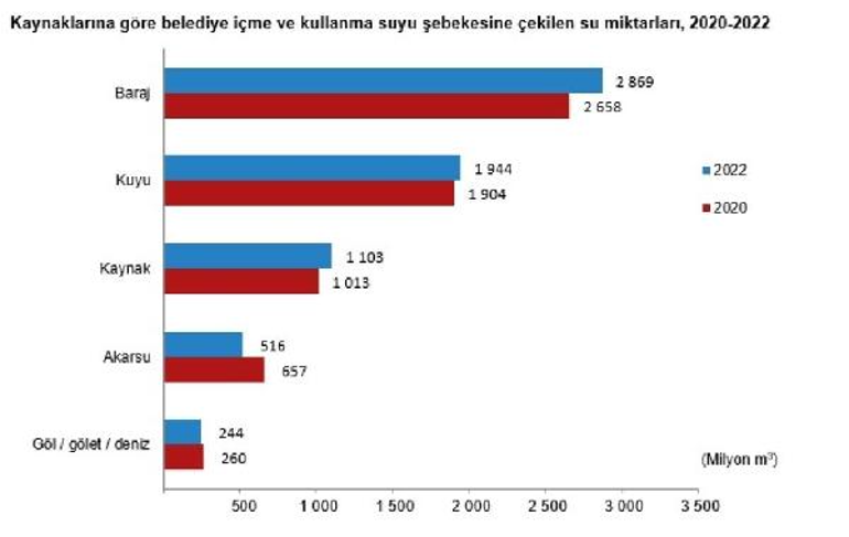 TÜİK: 2022de kaynaklardan 19,2 milyar metreküp su çekildi