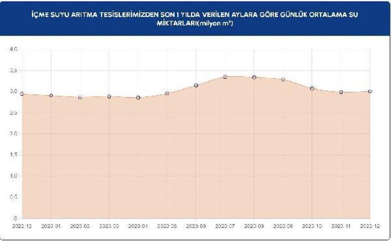 İstanbulun barajlarında doluluk oranları arttı