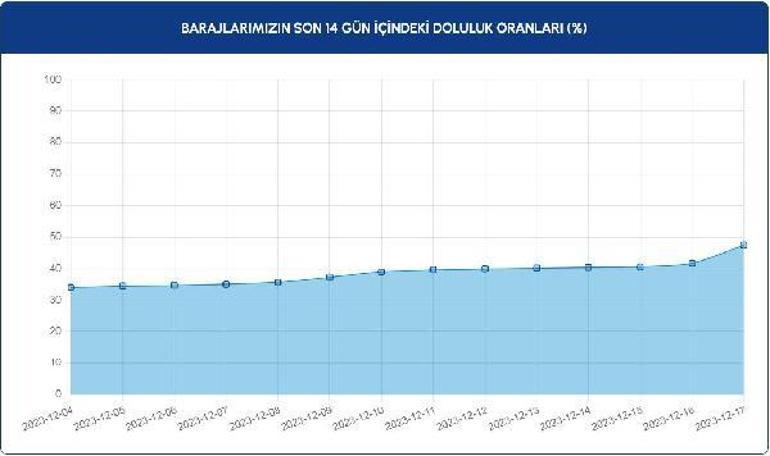 İstanbulun barajlarında doluluk oranları arttı