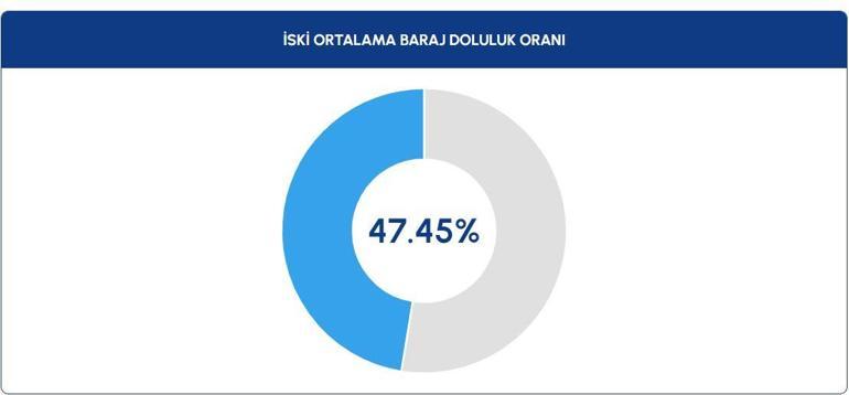 İstanbulun barajlarında doluluk oranları arttı