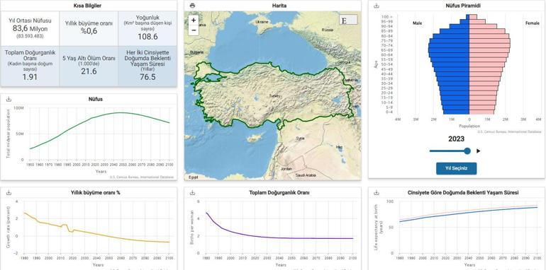 Dünya nüfusu 1 Ocak 2024’de 8 milyara ulaşacak