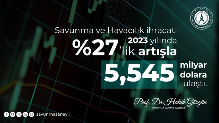 Savunma Sanayii Başkanı Görgün: Savunma ve havacılık sanayii ihracatı 5,545 milyar dolar