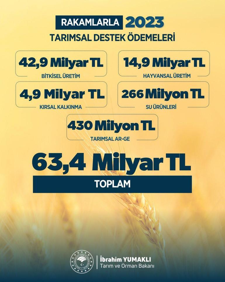 Bakan Yumaklı: 2023te 63,4 milyar lira tarımsal destekleme ödemesi yapıldı