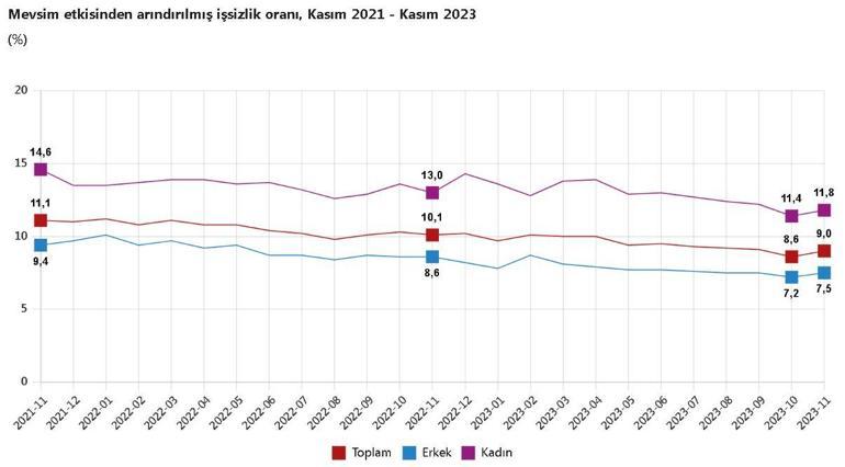 TÜİK: 2023ün kasım ayında işsizlik oranı yüzde 9