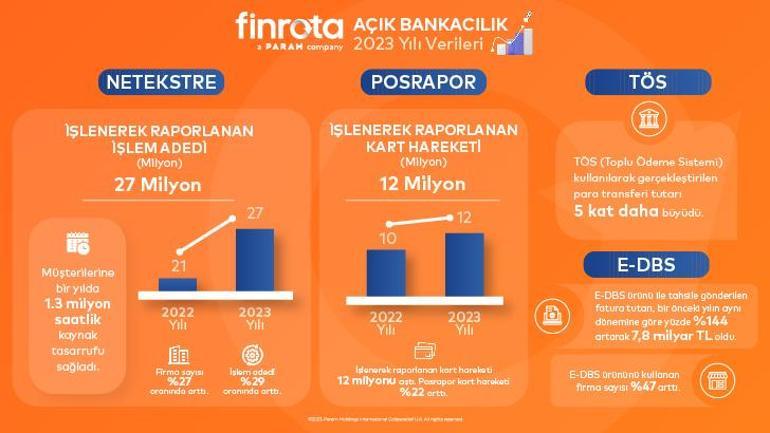 Açık bankacılık ürünü NetEkstre’de 2023 yılında işlenerek raporlanan hesap hareketi 27 milyonu aştı