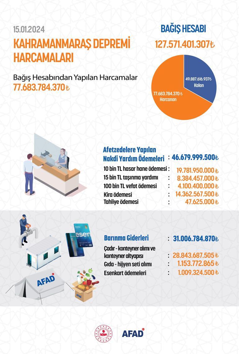 AFAD: 77 milyar 683 milyon lirayı afetzedelere ulaştırdık